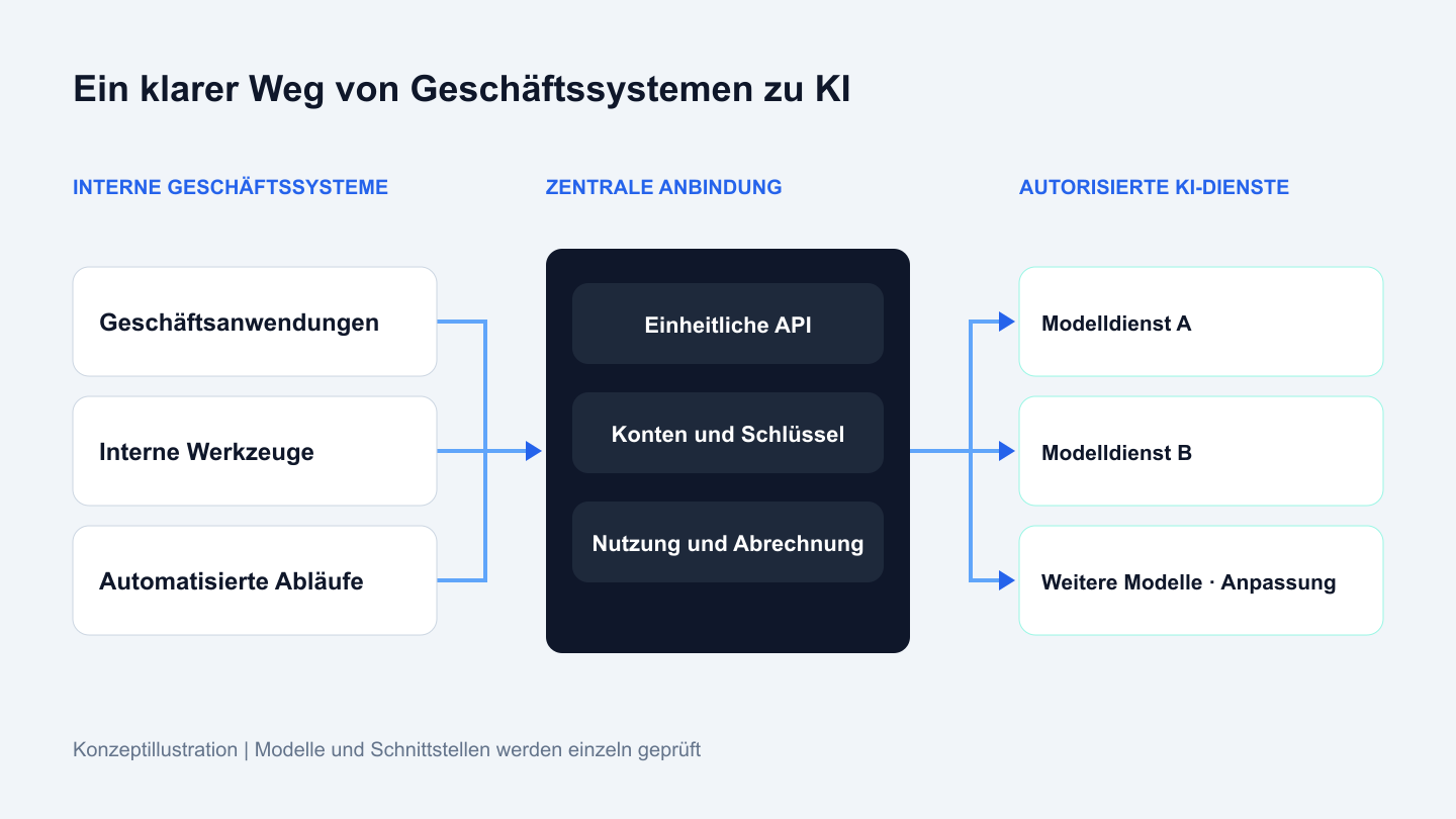 Abb. 1: Eine einheitliche Schnittstelle verbindet interne Systeme mit autorisierten KI-Diensten.