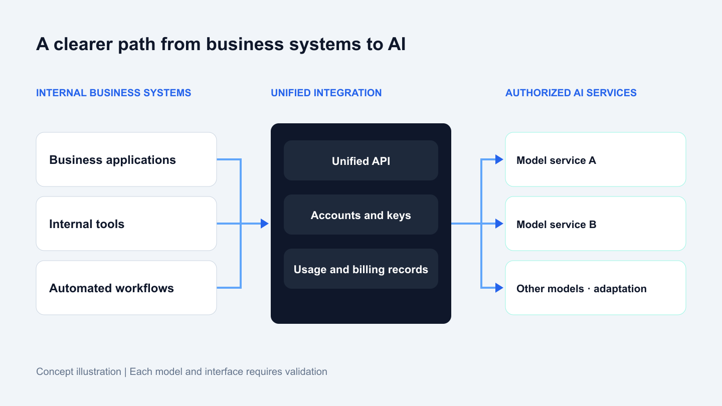Figure 1: A unified interface connects internal systems to authorized AI services.