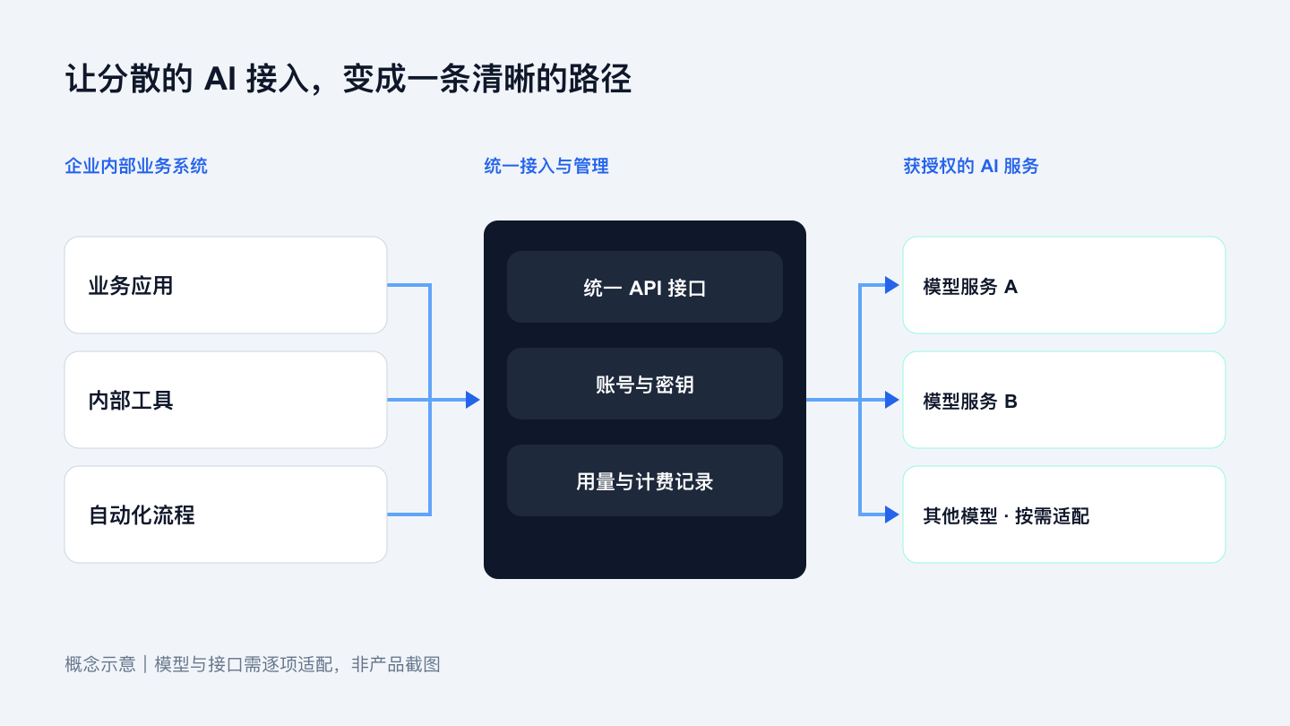 图 1:统一接口连接内部业务系统与获授权的模型服务。