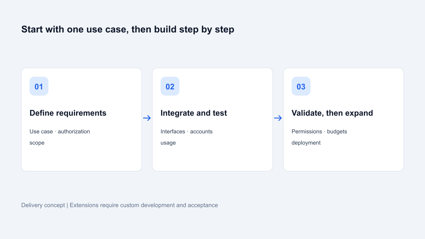 Figure 2: Validate one use case before adding enterprise-specific capabilities.