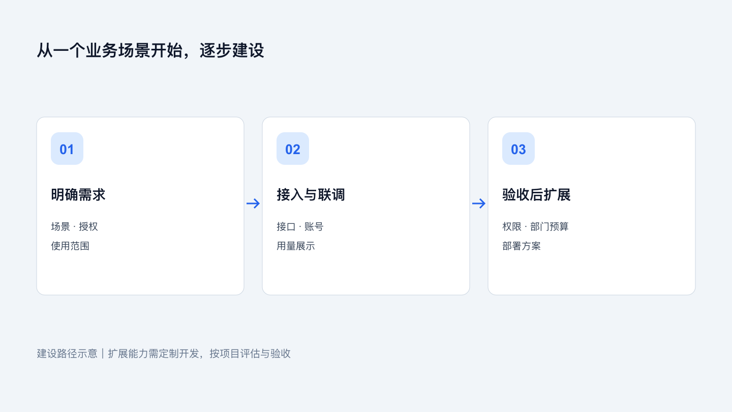 图 2:先验证一个实际场景,再按企业需求定制扩展。