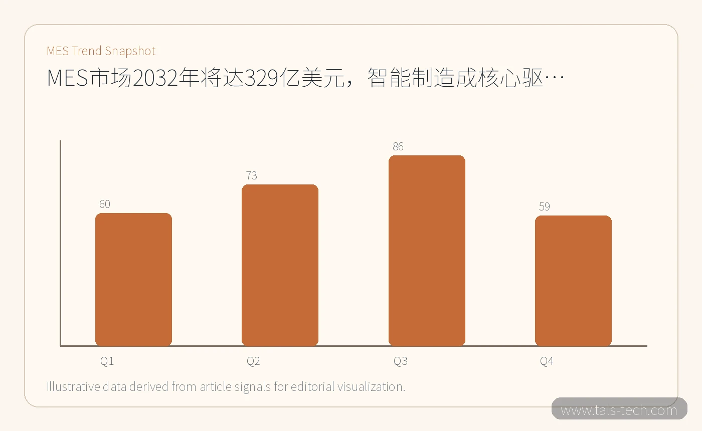 MES trend chart