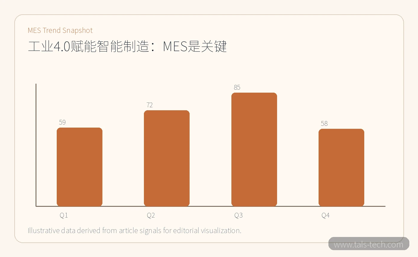 MES trend chart