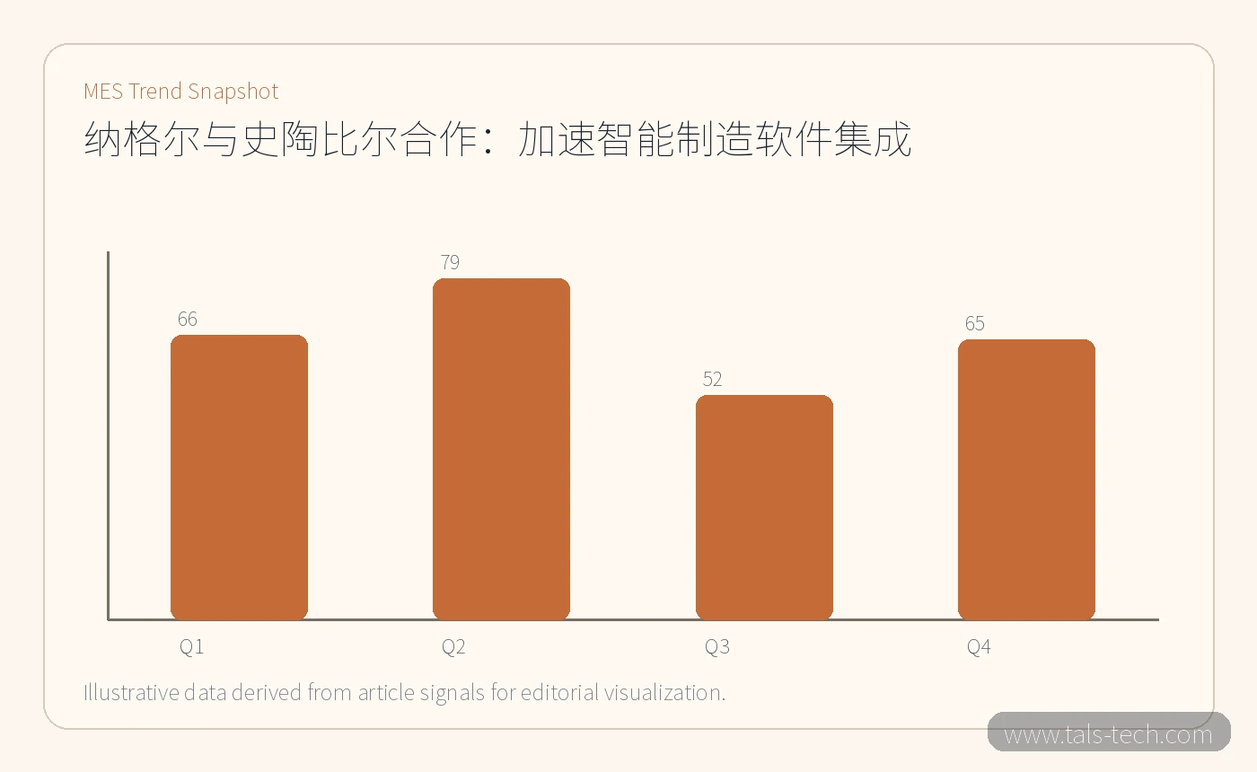 MES trend chart