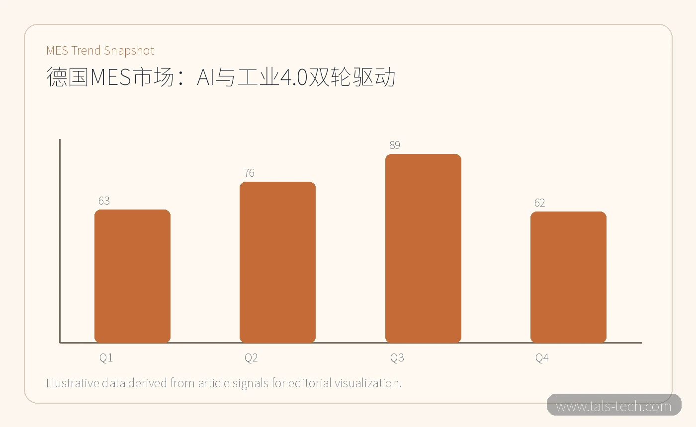 MES trend chart