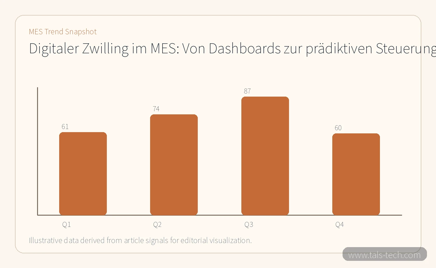 MES trend chart