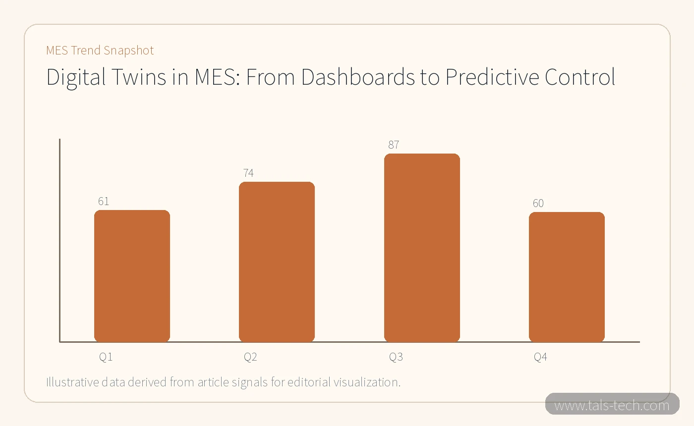 MES trend chart